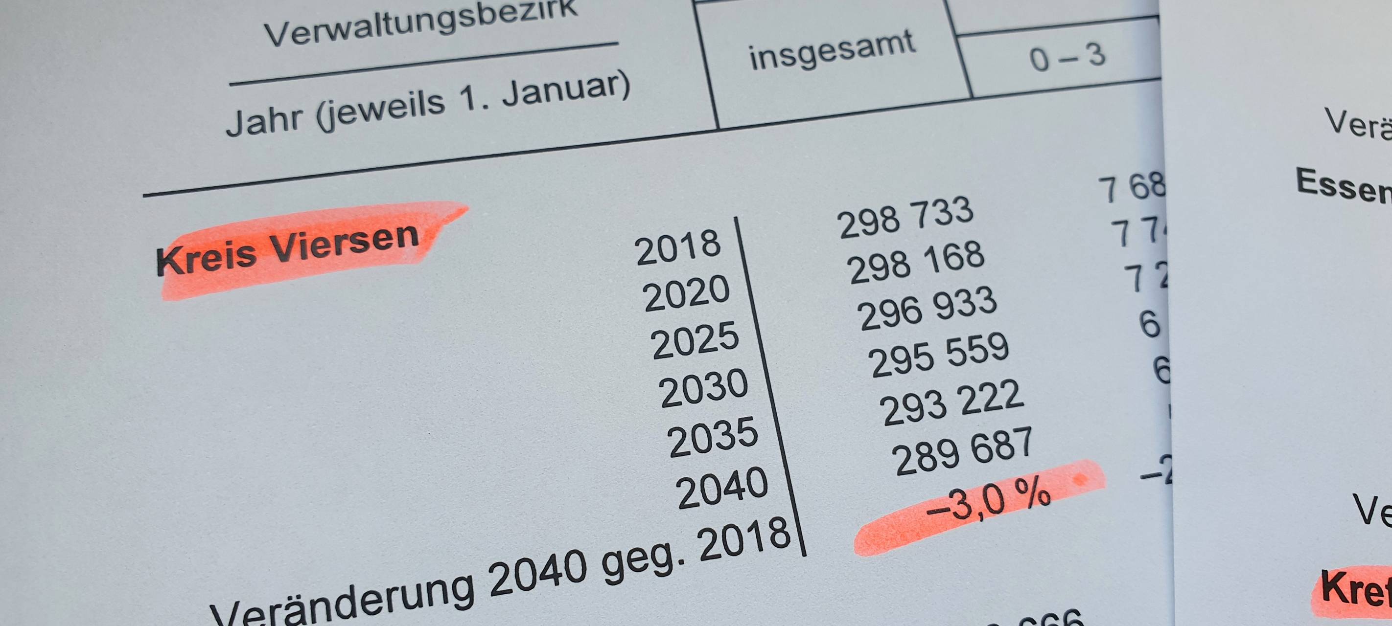 Modellrechnung: Einwohnerzahl schrumpft