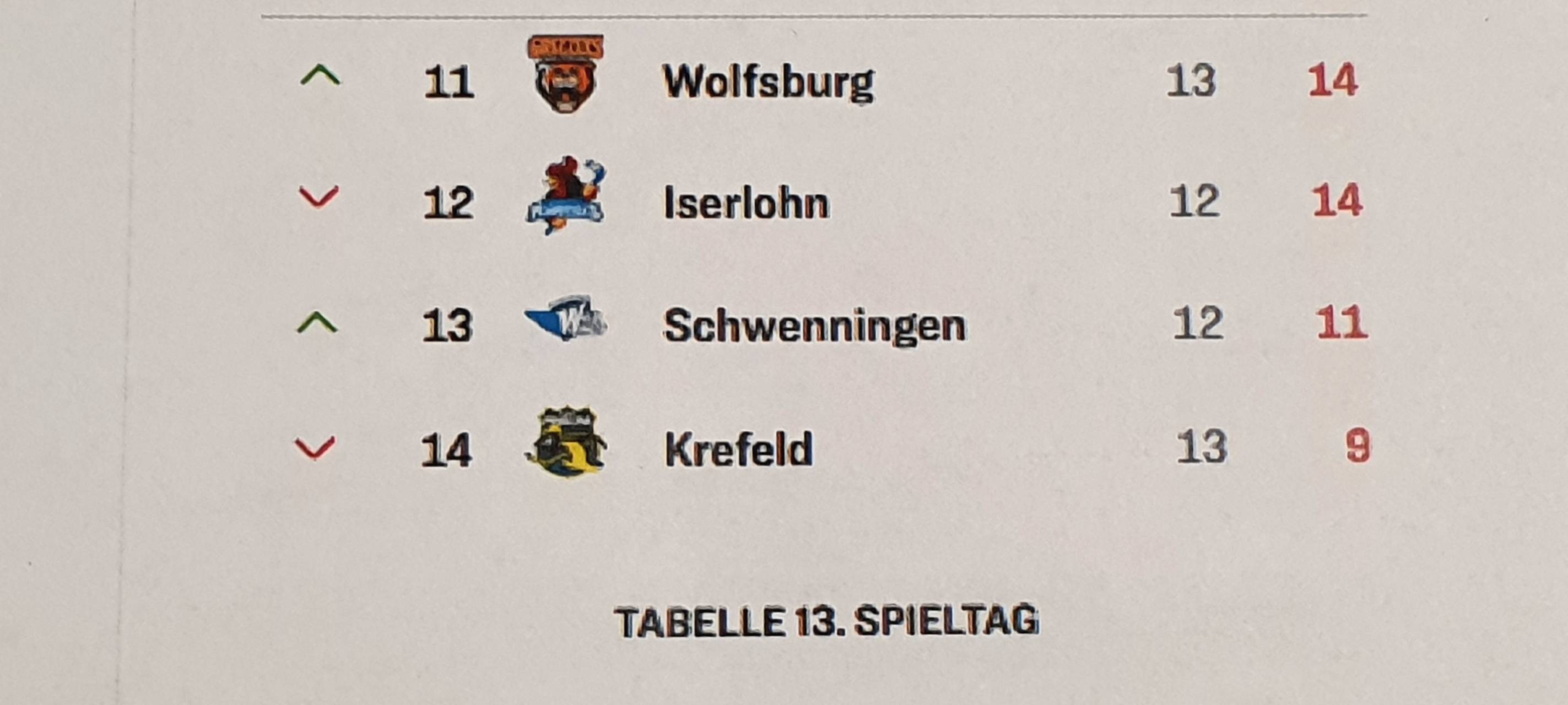 KEV jetzt Tabellenletzter