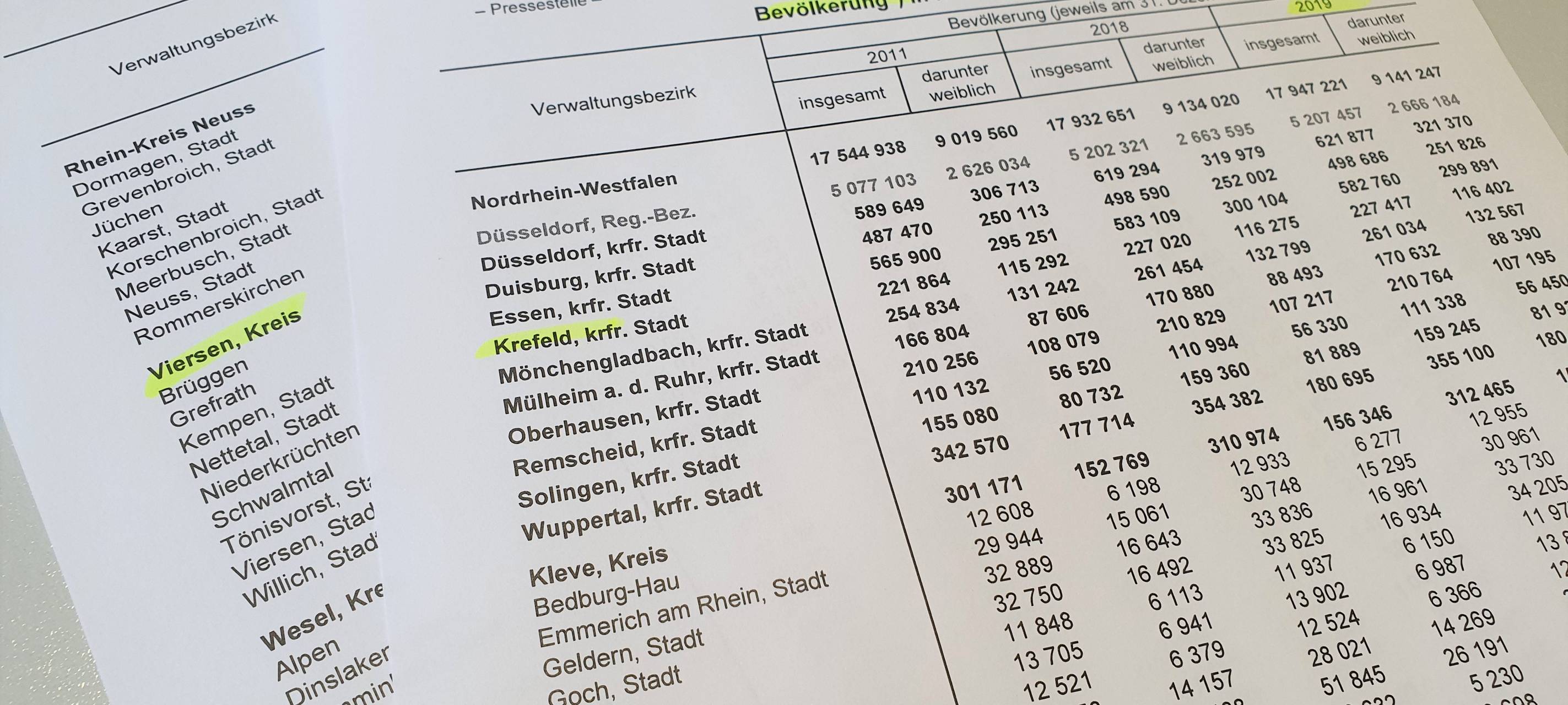 Krefeld wächst, Kreis Viersen schrumpft